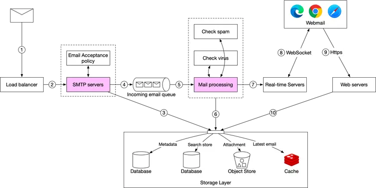 Image represents a system architecture diagram for an email service.  An email (1) enters the system, initially processed by a load balancer (2) which distributes the email to SMTP servers (2).  These servers operate under an Email Acceptance policy (1).  The emails (4) are then passed to a Mail processing (5) unit, which performs spam and virus checks (5).  After processing, the email (7) is sent to Real-time Servers (7), which handle real-time updates and notifications.  Simultaneously, the processed email is stored across a storage layer (6) comprising a database for metadata and search indexing, an object store for attachments, and a cache for the latest emails.  Users access their emails via webmail (8) using either WebSocket (8) for real-time updates or HTTPS (9) for general access, connecting to the Web servers (9) and ultimately retrieving data from the Real-time Servers (10) and the storage layer.  The numbered annotations (1-10) indicate the flow of the email and data through the system.