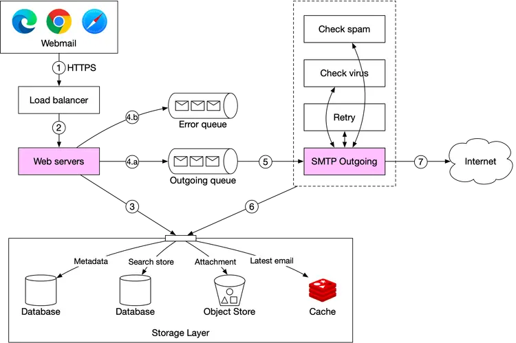 Image represents a system architecture diagram for a webmail application.  The diagram starts with a Webmail client (represented by icons for Chrome, Edge, and Safari browsers) which connects (1) to a Load Balancer. The Load Balancer distributes requests (2) to Web Servers (shown in pink).  These web servers interact with a storage layer (3) consisting of three databases (Metadata, Search store, and Attachment) and an Object Store, all feeding into a Cache.  The web servers also send emails (4.a and 4.b) represented by icons of envelopes, to an SMTP Outgoing server (also in pink) (5).  The SMTP Outgoing server performs spam and virus checks, with a retry mechanism if necessary, before sending the email (7) to the Internet.  The numbers 1-7 indicate the flow of information through the system.  The Cache stores the latest email for faster retrieval.  The overall architecture shows a client-server model with load balancing, email processing, and a multi-database storage system.
