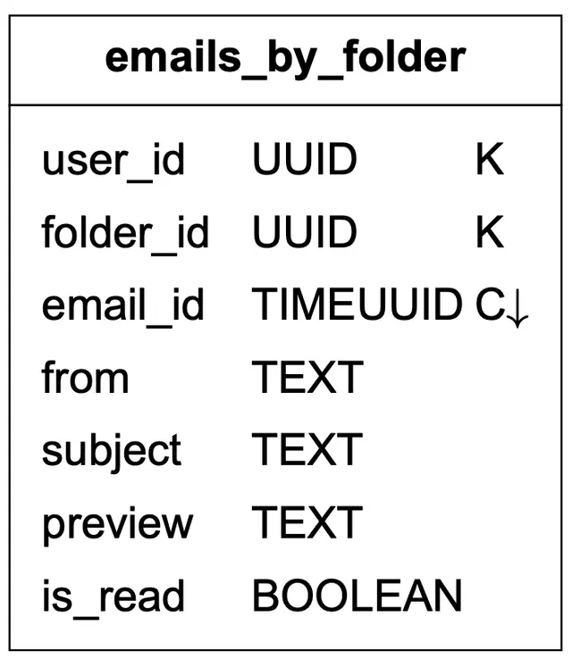 Image represents a table schema named 'emails_by_folder'.  The table has seven columns: `user_id` (UUID data type, primary key indicated by 'K'), `folder_id` (UUID data type, primary key indicated by 'K'), `email_id` (TIMEUUID data type, primary key indicated by 'C↓', suggesting a clustered primary key), `from` (TEXT data type), `subject` (TEXT data type), `preview` (TEXT data type), and `is_read` (BOOLEAN data type).  The table appears to store information about emails, organized by user and folder, with each email uniquely identified by its `email_id`.  The 'K' indicates primary key constraints, and the 'C↓' suggests that `email_id` is a clustered primary key, implying that rows are physically sorted by this column for efficient retrieval.  The data types specify the kind of information stored in each column, such as universally unique identifiers (UUIDs), timestamps combined with UUIDs (TIMEUUIDs), text strings, and boolean values.