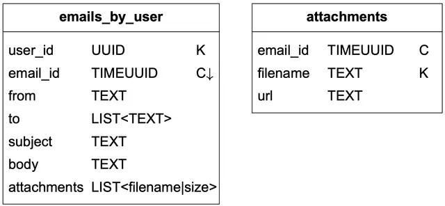 Image represents a database schema design showing two tables: `emails_by_user` and `attachments`.  The `emails_by_user` table has columns for `user_id` (UUID, primary key - indicated by 'K'), `email_id` (TIMEUUID, child key - indicated by 'C↓'), `from` (TEXT), `to` (LIST<TEXT>), `subject` (TEXT), `body` (TEXT), and `attachments` (LIST<filename|size>).  The `attachments` table has columns for `email_id` (TIMEUUID, primary key - indicated by 'K'), `filename` (TEXT), and `url` (TEXT).  A one-to-many relationship exists between `emails_by_user` and `attachments`, indicated by the `email_id` column appearing as both a child key in `emails_by_user` and a primary key in `attachments`.  This means one email entry in `emails_by_user` can have multiple associated attachment entries in the `attachments` table, linked via the common `email_id`.  The data types for each column are specified: UUID for unique identifiers, TIMEUUID for time-based unique identifiers, TEXT for text strings, and LIST for lists of values.  The 'C↓' indicates a child key referencing the primary key in the `attachments` table.