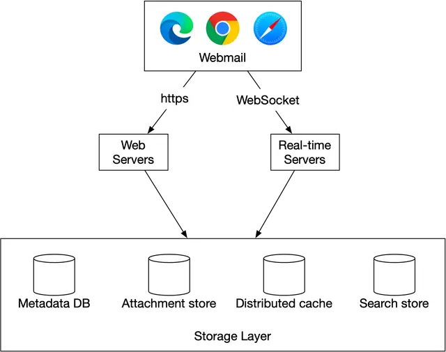 Image represents a system architecture diagram for a webmail application.  At the top, a box labeled 'Webmail' displays icons representing Edge, Chrome, and Safari browsers, indicating that the system is accessible from various web browsers.  Below, 'Web Servers' are shown connected to the browsers via 'https,' representing secure HTTP communication for standard webmail functionalities.  Separately, 'Real-time Servers' connect to the browsers via 'WebSocket,' enabling real-time features like instant messaging or notifications.  At the bottom, a 'Storage Layer' is depicted with four database cylinders: 'Metadata DB' (presumably storing email metadata), 'Attachment store' (for email attachments), 'Distributed cache' (for performance optimization), and 'Search store' (for email search functionality).  The architecture shows a clear separation between the presentation layer (browsers), application layer (web and real-time servers), and data layer (storage).  The data flow is unidirectional from the browsers to the servers and then to the storage layer, with responses flowing back through the same path.