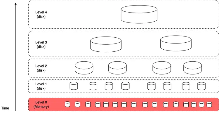 Image represents a hierarchical storage system visualized as horizontal layers, each representing a level in a memory hierarchy.  The bottom-most layer, labeled 'Level 0 (Memory)', is colored red and contains numerous small cylinders representing individual memory units.  Above it are four additional layers, labeled 'Level 1 (disk)', 'Level 2 (disk)', 'Level 3 (disk)', and 'Level 4 (disk)', each depicted with progressively fewer, larger cylinders.  The cylinders in each level represent storage units at that level, with the size and number of cylinders increasing as you move down the hierarchy towards Level 0 (Memory).  A vertical arrow on the left indicates the passage of time, suggesting that data might move between levels over time.  The dashed lines separating the levels visually represent the boundaries between different storage tiers, implying distinct access speeds and capacities.  The overall structure illustrates the concept of caching and data movement between different storage levels in a computer system, with faster, smaller memory at the bottom and slower, larger storage at the top.