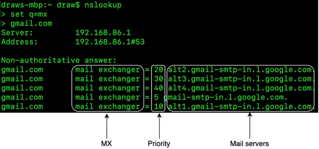 Image represents a visual depiction of an nslookup command's output, illustrating the process of querying Mail Exchanger (MX) records for the domain `gmail.com`.  The top section shows the nslookup command execution: `set q=mx` sets the query type to MX records, followed by the query for `gmail.com`. The server and its address (192.168.86.1#53) are displayed. Below, the 'Non-authoritative answer' section lists five MX records for `gmail.com`. Each record consists of the domain name (`gmail.com`), the label 'mail exchanger', an equals sign, a priority number (20, 30, 40, 5, 10), and finally, the corresponding mail server address (e.g., `alt2.gmail-smtp-in.l.google.com`).  Three arrows at the bottom connect this output to labeled components: 'MX' points to the 'mail exchanger' part, 'Priority' points to the priority numbers, and 'Mail servers' points to the mail server addresses.  The diagram visually connects the query, the response, and the components of the MX record, showing how the priority determines the order in which mail servers are contacted.