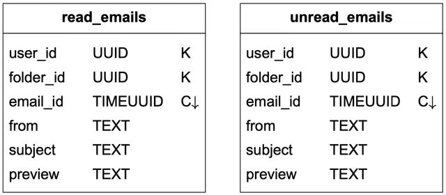 Image represents two database tables, side-by-side, named `read_emails` and `unread_emails`.  Each table has the same columns: `user_id` (UUID data type, marked as a key 'K'), `folder_id` (UUID, 'K'), `email_id` (TIMEUUID, marked as a cluster key 'C↓'), `from` (TEXT), `subject` (TEXT), and `preview` (TEXT).  The 'K' designation indicates a primary key, while 'C↓' denotes a clustering key, suggesting that `email_id` determines the order of rows within each table.  The tables likely represent email data, separating read and unread emails based on user and folder, with `email_id` uniquely identifying each email and providing a time-based ordering within each user's folder.  The downward-pointing arrow next to 'C↓' visually indicates the clustering order.