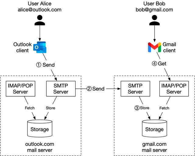 Image represents a simplified diagram illustrating the process of sending and receiving emails between Outlook.com and Gmail.  The diagram shows an Outlook.com email client (represented by the Outlook logo and labeled '1 Send') sending an email. This email is first sent to an Outlook.com SMTP server, which then stores the email in the Outlook.com mail server's storage (labeled 'Storage' and 'outlook.com mail server').  The email is then sent ('2 Send') to a Gmail SMTP server, which stores it in the Gmail mail server's storage ('Storage' and 'gmail.com mail server').  Finally, the Gmail client (represented by the Gmail logo and labeled '4 Get') retrieves the email from the Gmail IMAP/POP server, which fetches it from the Gmail mail server's storage.  Both Outlook.com and Gmail utilize SMTP servers for sending and IMAP/POP servers for receiving emails.  The arrows indicate the flow of the email message between the different components.  Labels such as 'Fetch' and 'Store' clarify the actions performed by the IMAP/POP and SMTP servers respectively.