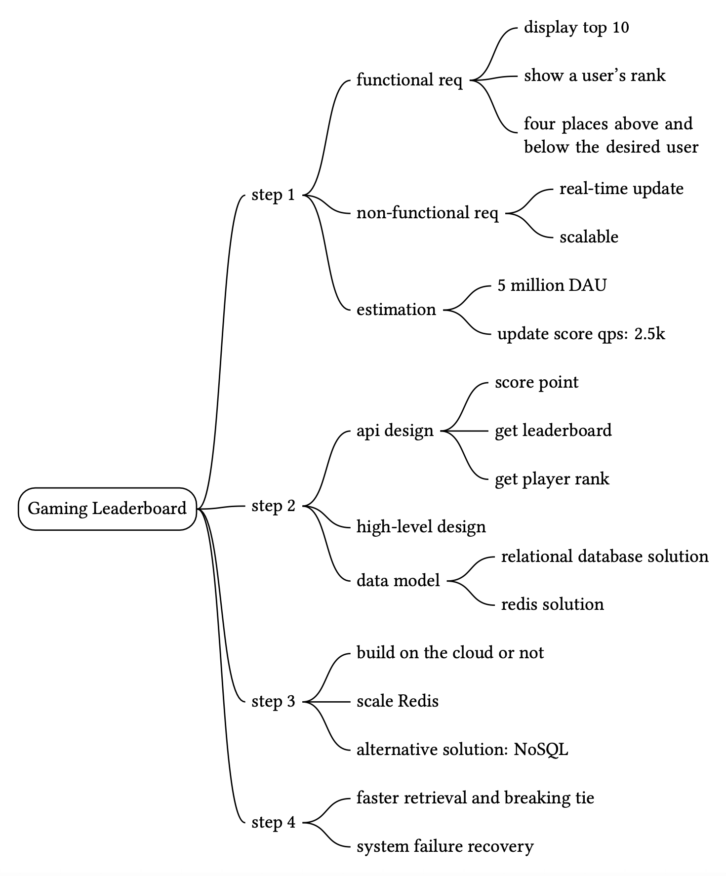 Image represents a mind map outlining the design process for a gaming leaderboard system.  The central node is 'Gaming Leaderboard,' branching into four main steps (step 1, 2, 3, and 4). Step 1 focuses on requirements, splitting into 'functional req' (display top 10, show a user's rank, show four places above and below the desired user) and 'non-functional req' (real-time update, scalable). Step 1 also includes 'estimation,' detailing expected daily active users (5 million DAU) and update score queries per second (2.5k). Step 2 addresses 'api design' (score point, get leaderboard, get player rank) and 'high-level design,' which considers 'data model' options: a relational database solution or a Redis solution. Step 3 explores deployment ('build on the cloud or not') and scaling ('scale Redis' or use an alternative NoSQL solution). Finally, step 4 addresses performance optimization ('faster retrieval and breaking tie') and system reliability ('system failure recovery').  The entire diagram illustrates a hierarchical breakdown of the design process, from initial requirements and estimations to high-level design choices, data modeling, scaling strategies, and considerations for system robustness.