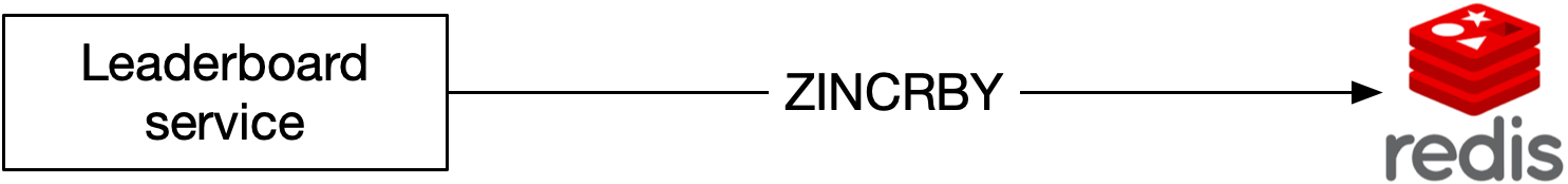 Image represents a simplified system architecture diagram for a leaderboard service.  The diagram shows three main components arranged horizontally. On the left is a box labeled 'Leaderboard service,' representing the application responsible for managing and displaying leaderboard data.  In the center is a box labeled 'ZINCRBY,' indicating the use of a Redis command for incrementing the score of a member in a sorted set, a data structure ideal for leaderboards.  Finally, on the right is the Redis logo, signifying that the leaderboard data is stored in a Redis database.  The arrangement implies that the Leaderboard service interacts with Redis using the ZINCRBY command, likely to update user scores on the leaderboard.  There are no explicit arrows or lines to show data flow, but the implied interaction is that the Leaderboard service sends commands (like ZINCRBY) to Redis to manage the leaderboard data, and retrieves data from Redis to display the leaderboard.