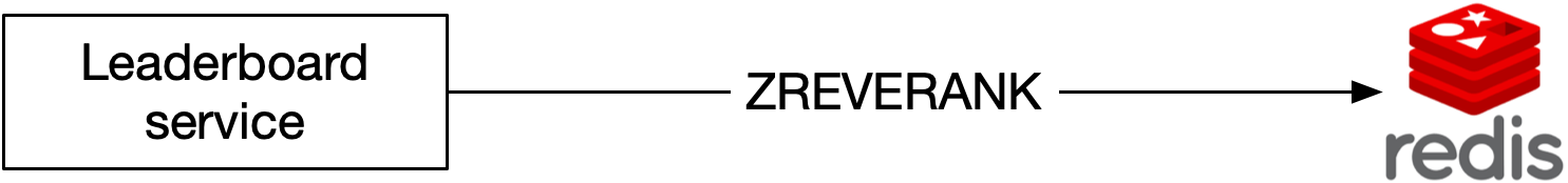 Image represents a simplified system architecture diagram showing data flow for a leaderboard service.  On the left, a box labeled 'Leaderboard service' represents the application responsible for managing and displaying leaderboard data.  This service interacts with a central component labeled 'ZREVRANK,' which is implied to be a Redis command for retrieving ranked data.  The right side of the diagram shows the Redis logo, indicating that ZREVRANK is executed against a Redis database.  The overall flow is that the Leaderboard service queries Redis using the ZREVRANK command to retrieve and display ranked information, suggesting that the leaderboard data is stored and managed within a Redis database using its sorted set data structure.  No specific URLs or parameters are visible in the diagram.