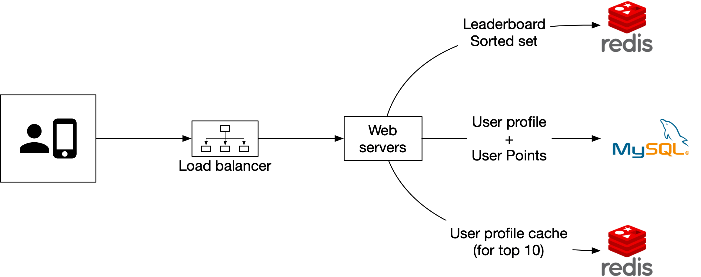 Image represents a system architecture diagram for a leaderboard application.  The diagram shows a user (represented by a person icon and a smartphone) interacting with a system through a load-balanced set of web servers (represented by a hierarchical box with three subordinate boxes). These web servers connect to a MySQL database storing user profiles and their associated points.  Additionally, a Redis instance is used to cache the top 10 user profiles for faster retrieval, improving performance.  A separate Redis instance stores the leaderboard data as a sorted set, enabling efficient ranking and retrieval of leaderboard information.  Data flows from the user's device to the web servers, which then interact with both the MySQL database for user profile information and the Redis instances for caching and leaderboard data.  The leaderboard data is specifically stored as a sorted set in Redis, optimized for efficient ranking operations.