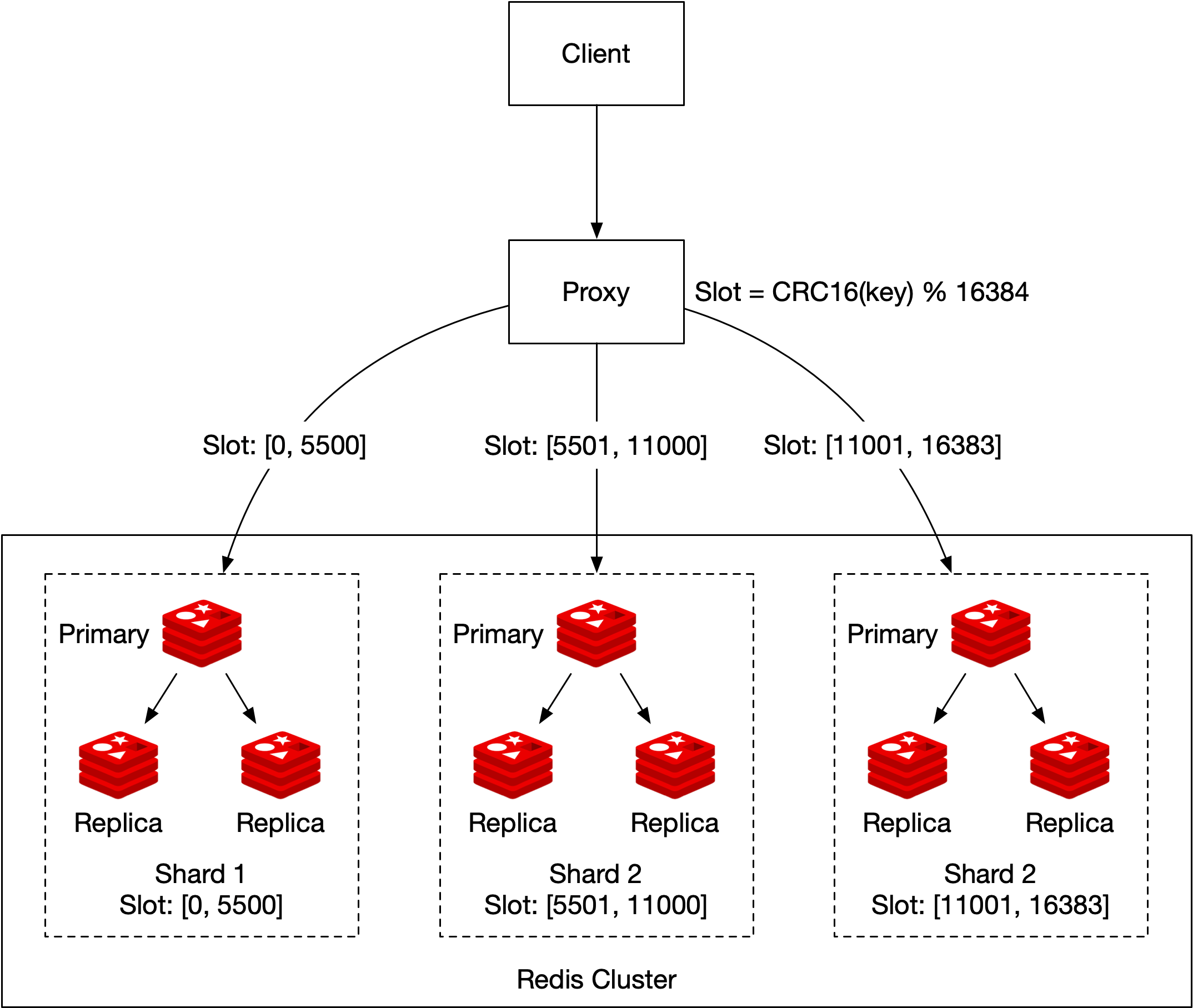 Image represents a Redis Cluster architecture.  At the top, a 'Client' connects to a 'Proxy'. The Proxy then directs requests to one of three Redis shards based on a slot range. Each shard is depicted as a dashed-line box containing a primary node (represented by a red, three-layered cube with a star) and two replica nodes (similar red cubes).  Shard 1 has a slot range of [0, 5500], Shard 2 has [5501, 11000], and Shard 3 has [11001, 16383].  The primary node in each shard is responsible for handling writes, and the replicas provide read availability and redundancy.  Arrows indicate the flow of data: from the Client to the Proxy, and from the Proxy to the appropriate primary node within the relevant shard.  The label 'Redis Cluster' is placed below the three shards, indicating the overall system.
