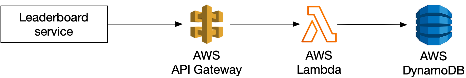 Image represents a simplified architecture diagram for a leaderboard service.  The diagram shows four components arranged horizontally.  The leftmost component is a white box labeled 'Leaderboard service,' indicating a service responsible for managing and displaying leaderboard data.  Next is a stylized golden-orange icon representing Amazon Elastic Container Service (ECS), suggesting the leaderboard service is deployed using this container orchestration platform.  Following this is an orange icon representing AWS Lambda, implying the use of serverless functions for specific tasks within the leaderboard service, possibly for handling updates or requests. Finally, on the far right, a blue cylindrical icon represents a database, likely storing the leaderboard data (scores, user IDs, timestamps, etc.).  There are no explicit connections drawn between the components, but the implied flow is that the 'Leaderboard service' (running on ECS and utilizing Lambda functions) interacts with the database to read and write leaderboard information.
