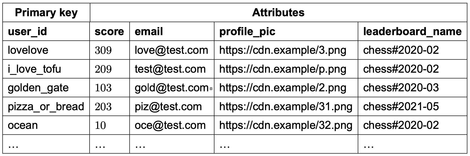 Image represents a table depicting a database schema or a subset of data from a table.  The table is divided into two main sections: 'Primary key' and 'Attributes'. The 'Primary key' column lists unique identifiers, specifically `user_id` values such as `lovelove`, `i_love_tofu`, `golden_gate`, `pizza_or_bread`, and `ocean`,  with an ellipsis (...) indicating further entries.  The 'Attributes' section contains columns for `score` (numerical user scores), `email` (user email addresses), `profile_pic` (URLs pointing to profile pictures stored on a CDN, e.g., `https://cdn.example/3.png`), and `leaderboard_name` (likely indicating the leaderboard the user belongs to, e.g., `chess#2020-02`). Each row represents a single user record, with the `user_id` serving as the primary key linking all attributes to a specific user.  The data shows a consistent pattern of email addresses using the `@test.com` domain and leaderboard names starting with 'chess' followed by a date.  The ellipsis (...) at the bottom indicates that the table continues beyond the visible rows.