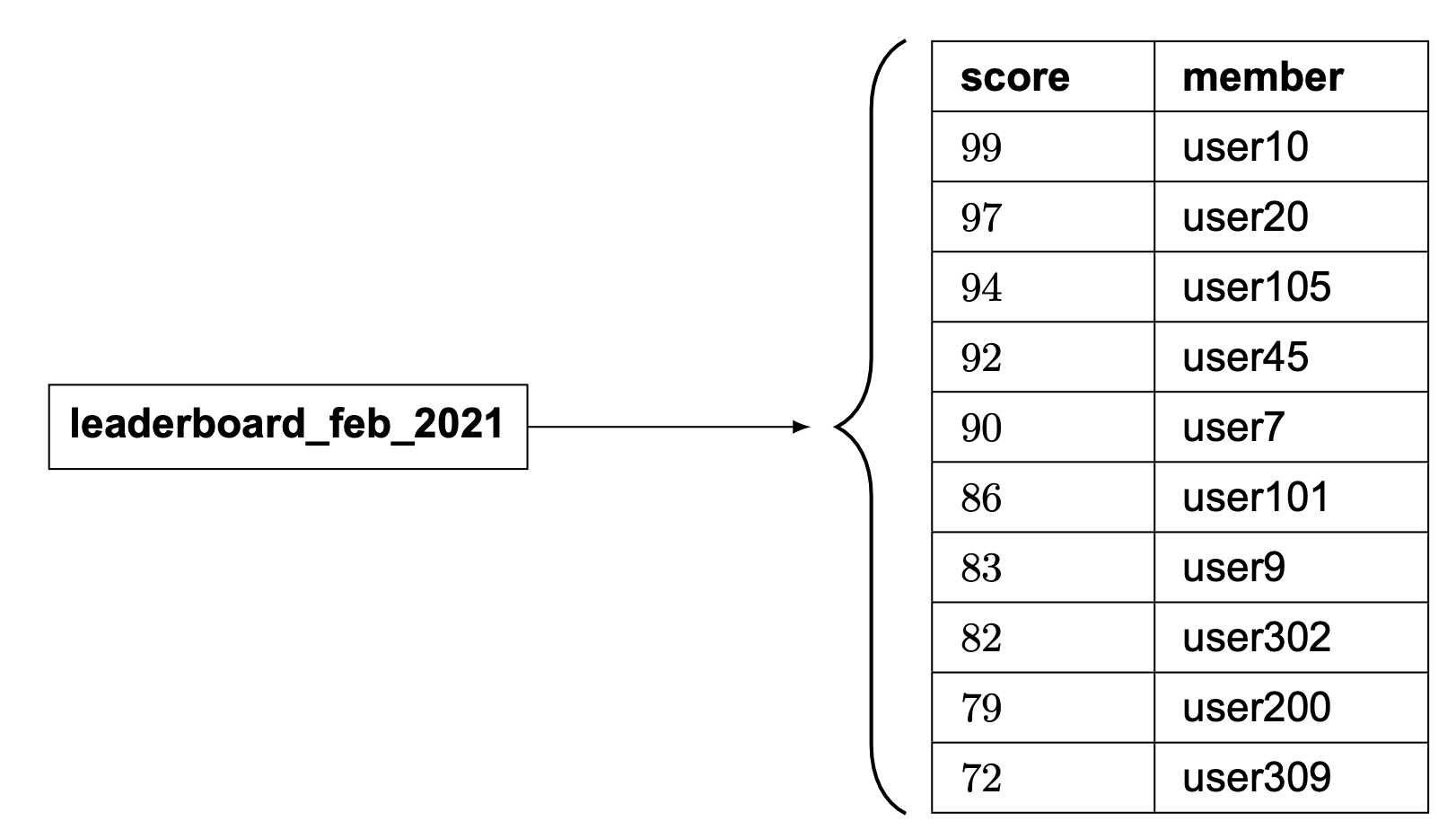 Image represents a simple data flow diagram showing a leaderboard for February 2021.  A rectangular box labeled 'leaderboard_feb_2021' acts as the source, with a directed arrow pointing to a table. This table is structured with two columns: 'score' (representing numerical scores) and 'member' (representing usernames, e.g., 'user10,' 'user20'). The table contains nine rows, each showing a user's score and corresponding username, ordered from highest to lowest score.  The arrow indicates that the data within the 'leaderboard_feb_2021' box is the source of the information displayed in the score and member columns of the table, effectively representing a leaderboard's data structure and how it might be accessed or displayed.