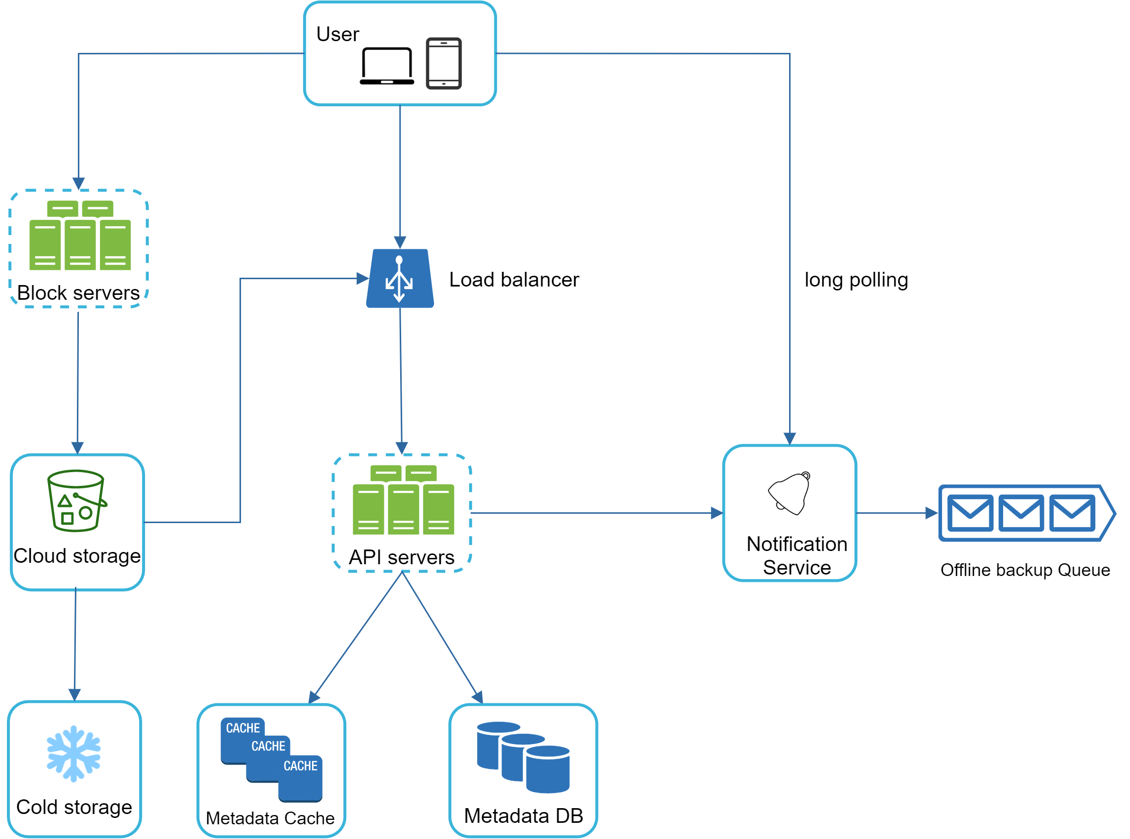 Image represents a system architecture diagram illustrating the flow of data and interactions between various components.  The diagram begins with a 'User' component, represented by icons of a laptop and a mobile phone, which connects to a 'Load balancer.' The load balancer distributes requests to a set of 'API servers.'  These API servers interact with a 'Metadata Cache' and a 'Metadata DB,' suggesting a caching strategy for improved performance.  The API servers also connect to 'Block servers' and 'Cloud storage,' indicating data storage and retrieval mechanisms.  The 'Cloud storage' further connects to a 'Cold storage' component, likely for archiving less frequently accessed data.  A separate connection from the API servers goes to a 'Notification Service,' which uses 'long polling' to communicate with the user. Finally, the 'Notification Service' sends notifications to an 'Offline backup Queue,' represented by three email icons, suggesting a mechanism for handling notifications when the user is offline.  The overall flow depicts a typical client-server architecture with caching, data persistence, and notification mechanisms.