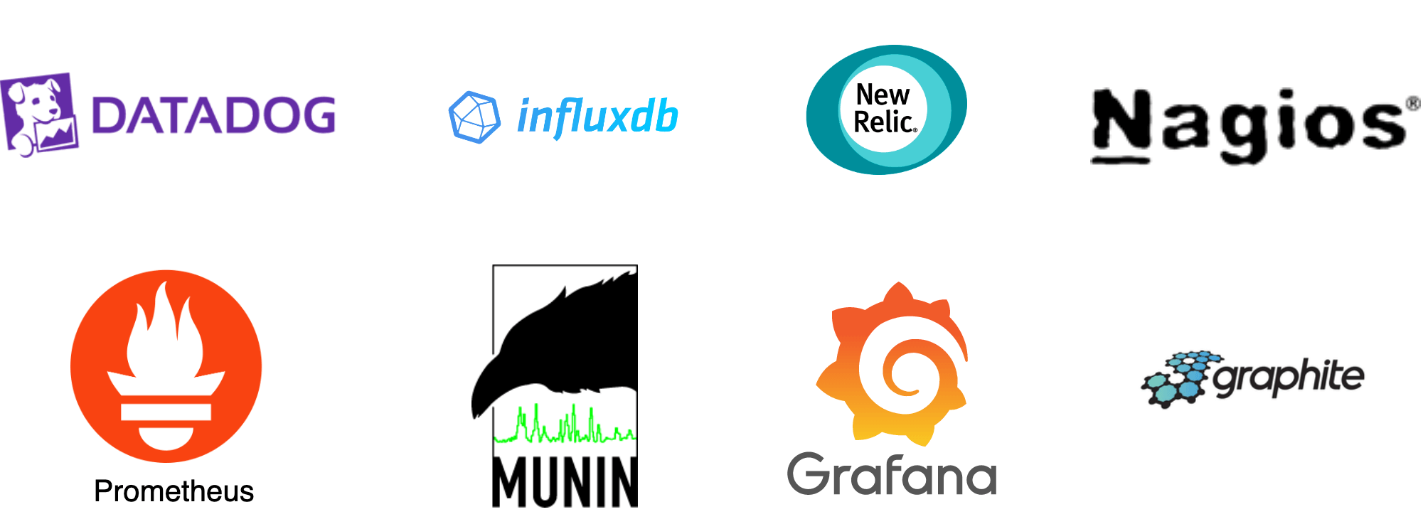 Image represents a collection of logos for various monitoring and visualization tools, arranged in two rows.  The top row features Datadog (purple logo with a dog and graph), InfluxDB (blue logo with a cube), New Relic (teal circular logo), and Nagios (black text logo). The bottom row displays Prometheus (orange circular logo with a flame), Munin (black silhouette of a bird with a green graph line below), Grafana (orange sun-like logo with a spiral), and Graphite (blue stylized 'g' logo with the word 'graphite').  There are no visible connections or information flow depicted between the logos; the image simply presents a list of different tools, likely for comparison or as examples within the context of a system design interview focusing on monitoring and observability.