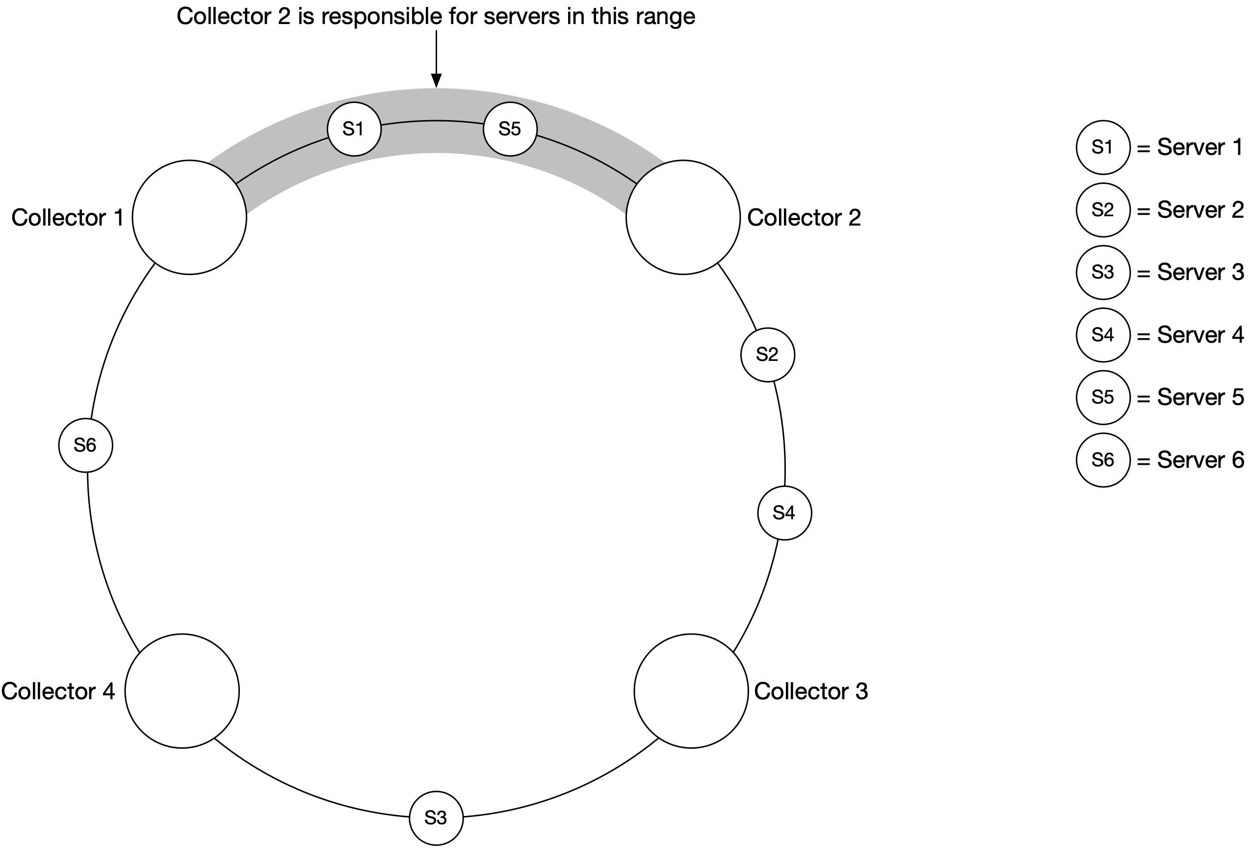 Image represents a system architecture diagram showing six services (S1-S6) interconnected in a specific pattern.  Three large, white circles representing major services are positioned at the vertices of an inverted triangle.  These are connected at the top by a curved, shaded gray band, with smaller circles labeled 'S1' and 'S5' placed on this band.  Two additional smaller circles, labeled 'S2' and 'S4', are positioned below and to the right and left of the inverted triangle's base, respectively. A final smaller circle, labeled 'S6', is located to the left and slightly below the leftmost large circle.  A separate vertical column on the right displays the six services (S1-S6) in a numbered list, suggesting a possible ordering or dependency, although no explicit connections are shown between this list and the main diagram.  No information flow is explicitly depicted; the diagram only shows the arrangement and potential relationships between the services.