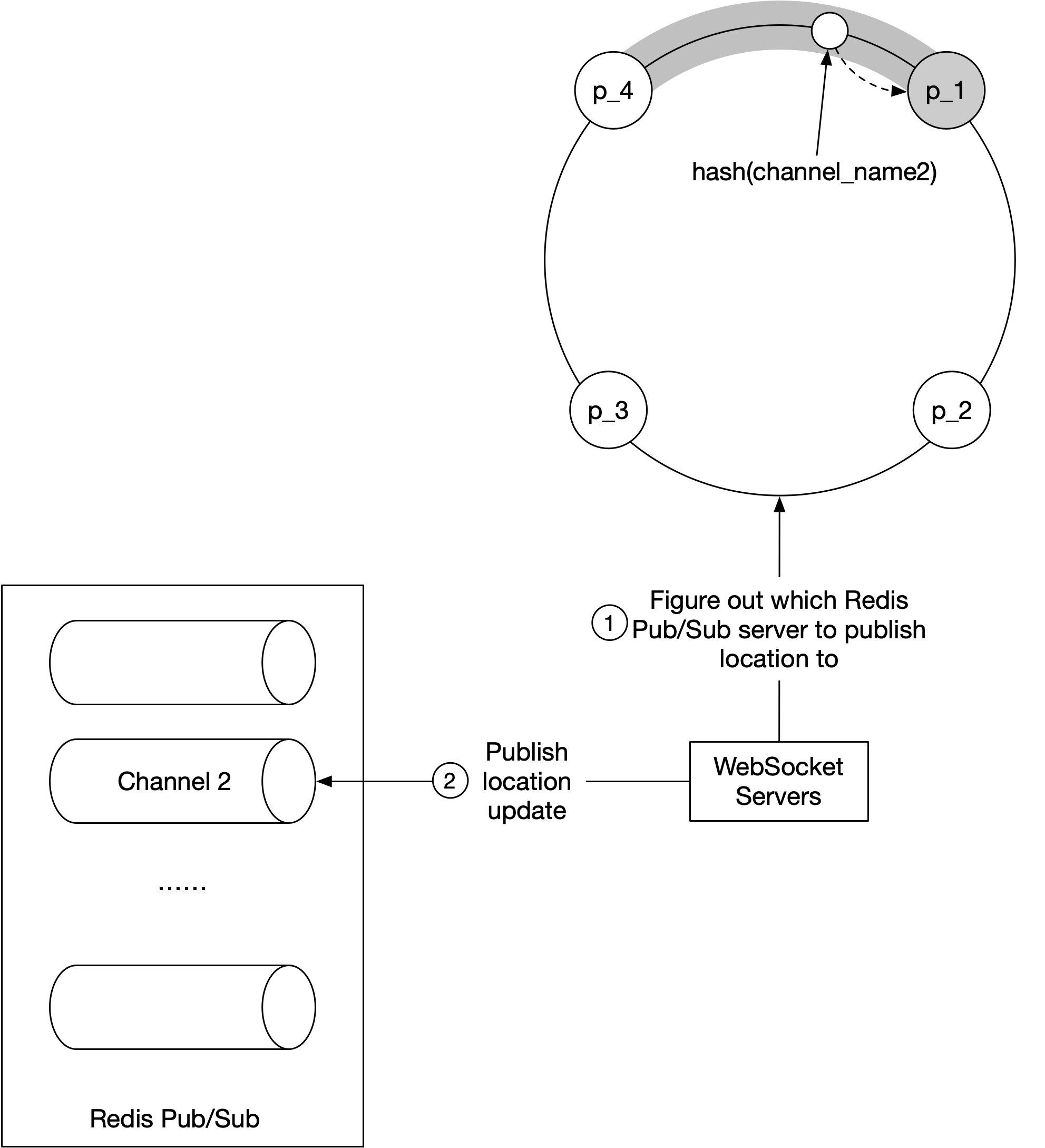 Image represents a system design for location updates using Redis Pub/Sub and WebSockets.  On the left, a Redis Pub/Sub system is shown with multiple channels represented by cylinders, one explicitly labeled 'Channel 2,' and an ellipsis indicating more channels.  A rightward arrow labeled '2 Publish location update' shows data flowing from 'Channel 2' to a 'WebSocket Servers' block.  This block represents a cluster of WebSocket servers. To the right and above the WebSocket Servers, a consistent hashing scheme is depicted. Four nodes (p_1, p_2, p_3, p_4) are arranged in a circular fashion, connected by a gray arc representing the hash function `ash(channel)`.  A central white node represents the chosen server based on the hash. A solid arrow points from the central node to p_1, indicating the selected server for publishing. A dashed arrow points from the central node to p_1, suggesting a potential alternative or fallback mechanism. A separate box labeled '1 Figure out which Redis Pub/Sub server to publish location to' is positioned near the hashing scheme, indicating the decision-making process for selecting the appropriate Redis Pub/Sub server based on the channel.