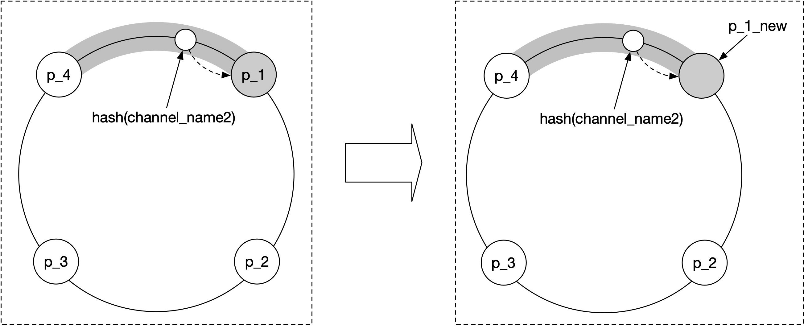 Image represents a consistent hashing ring before and after adding a new node.  The initial state shows a ring with four nodes labeled p_1, p_2, p_3, and p_4, connected in a circular fashion. A shaded arc, representing a portion of the hash ring, is positioned above nodes p_1 and p_4. The text 'hash(channel_name2)' is placed below this arc, indicating that the hash function applied to 'channel_name2' determines the placement of data within this section of the ring.  A large arrow separates the initial state from the updated state. In the updated state, a new node, labeled 'p_1_new,' has been added to the ring, resulting in a slight shift of the shaded arc.  A dashed arrow points from the original p_1 to the new p_1_new, suggesting data migration or rebalancing.  The new node is shaded gray, visually distinguishing it as the newly added element.  The overall structure of the ring remains consistent, demonstrating the dynamic nature of consistent hashing in accommodating new nodes without requiring a complete reorganization of the data.