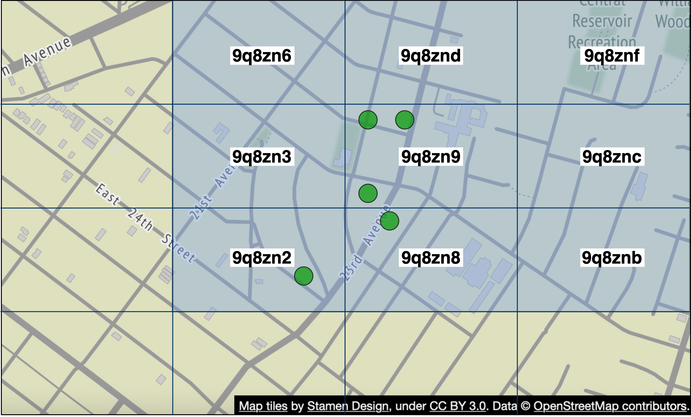 Image represents a map divided into a grid of nine equal-sized sections, overlaid on a street map showing roads, buildings, and a park labeled 'Reservoir Recreation Area'. Each section is labeled with a unique alphanumeric identifier, such as '9q8zn6', '9q8znd', etc.  Four green circles are plotted on the map, located within different sections.  These circles are not explicitly labeled but appear to represent data points or locations within the gridded area. The map's base layer shows street names like '21st Avenue', '23rd Avenue', and 'East 24th Street', indicating geographical context. The bottom of the image includes attribution text: 'Map tiles by Stamen Design, under CC BY 3.0. Data © OpenStreetMap contributors.'  The grid lines appear to be a superimposed structure for organizing or analyzing the data represented by the green circles within the geographical context of the underlying street map.