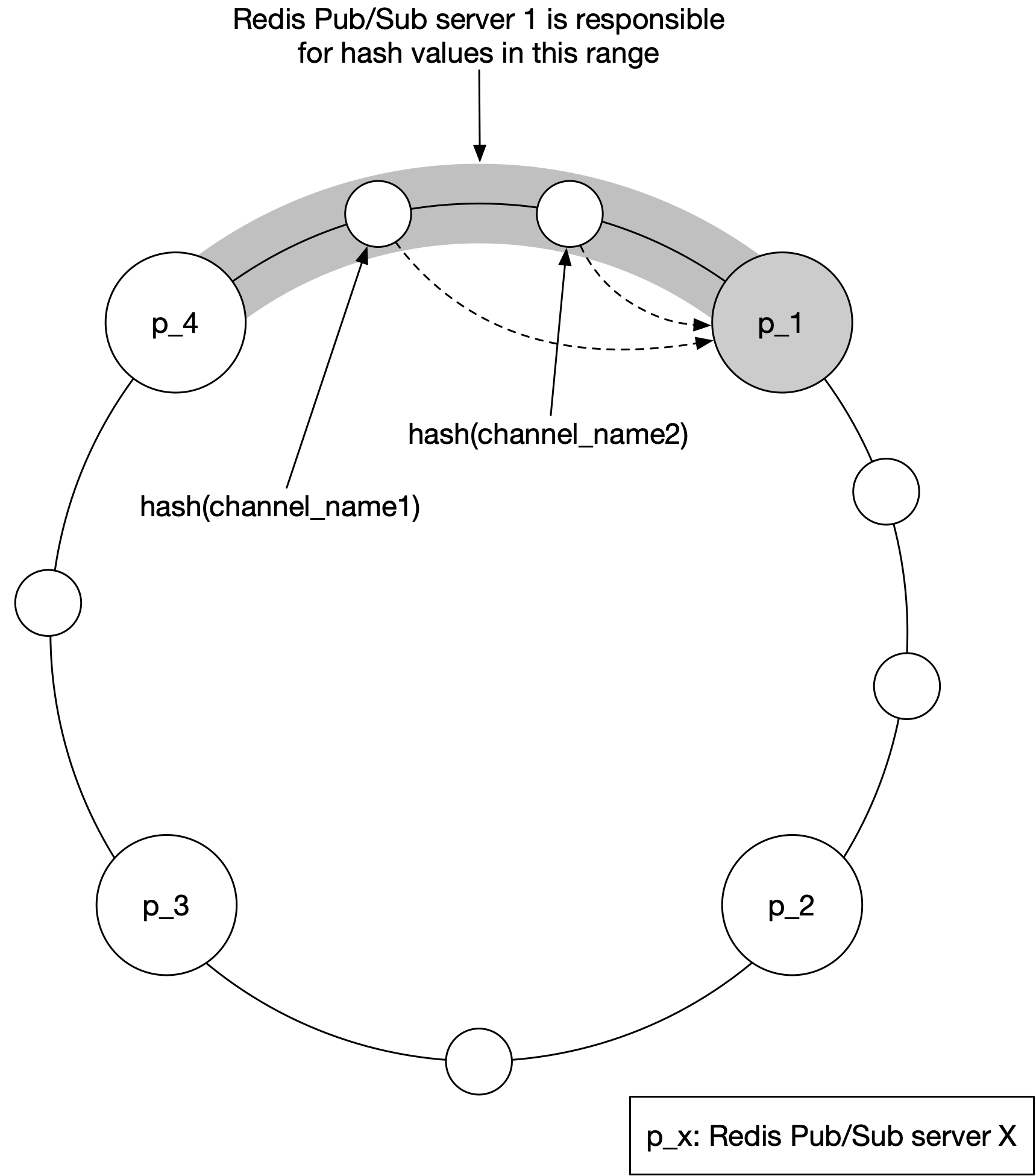 Image represents a simplified architecture diagram illustrating a Redis Pub/Sub system.  Seven circles represent Redis Pub/Sub servers, labeled `p_1` through `p_4` and three unlabeled servers.  `p_1` is shaded grey, differentiating it from the others.  Three white circles are positioned above and slightly to the left of `p_1`, connected to it via solid lines indicating a direct connection. These connections are labeled with `hash(channel_name1)`, suggesting that the routing of messages to these servers is determined by a hash function applied to the channel name.  Dashed lines connect the three upper white circles to `p_1`, representing a possible alternative or secondary routing path. The three white circles above `p_1` and `p_1` itself are situated within a shaded grey arc, visually grouping them as a cluster or a subset of the overall system. The remaining three unlabeled white circles are positioned around the bottom and right of the diagram, representing other servers in the system.  The caption 'p_x: Redis Pub/Sub server X' clarifies that each circle represents a Redis Pub/Sub server.
