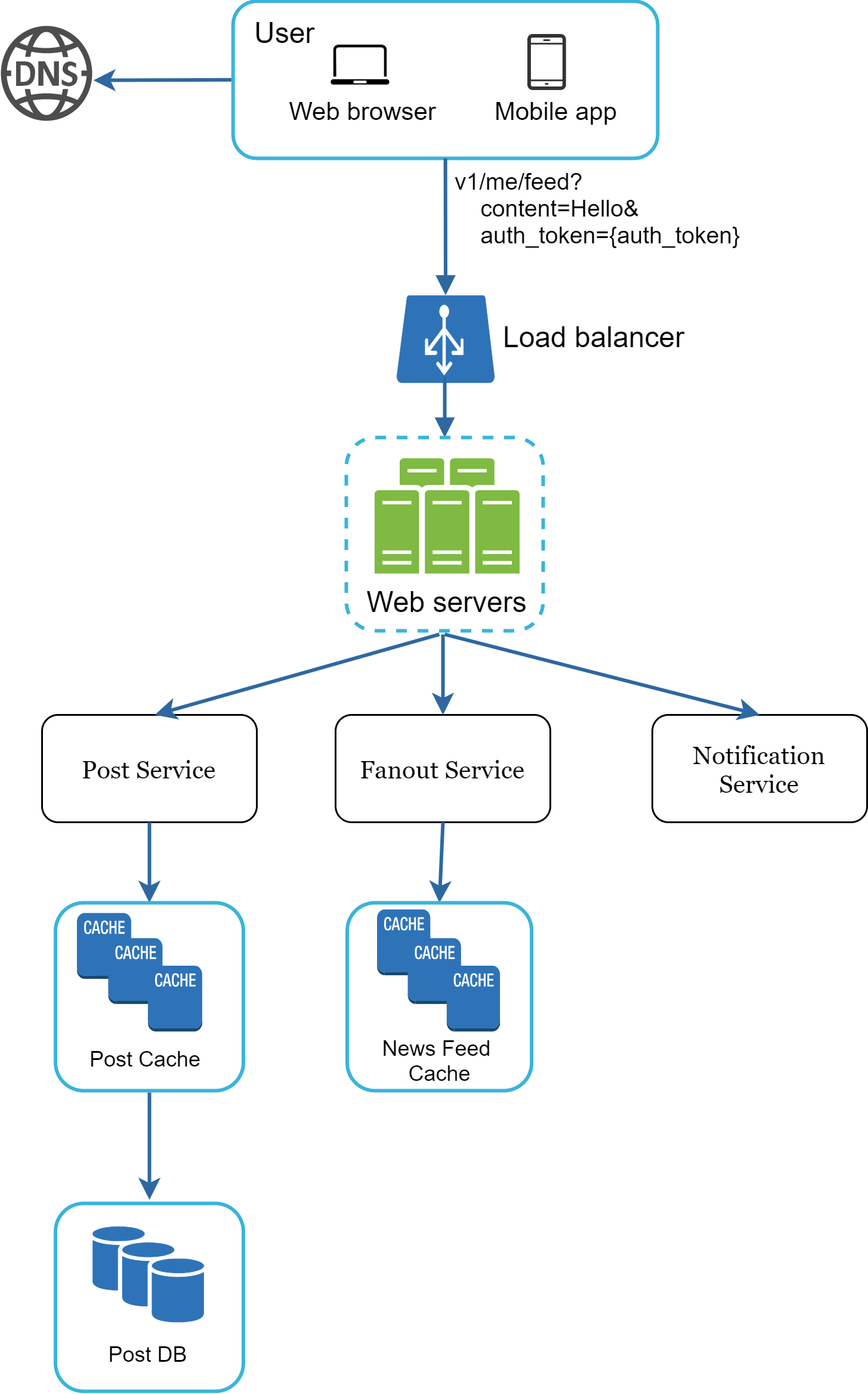 Image represents a system architecture diagram illustrating the flow of a user request for a news feed.  A user, accessing via either a web browser or mobile app, initiates a request that first resolves through a DNS server. This request, containing parameters like `v1/me/feed?content=Hello&auth_token={auth_token}`, is then directed to a load balancer which distributes the traffic across multiple web servers.  These web servers communicate with three distinct services: a Post Service, a Fanout Service, and a Notification Service. The Post Service retrieves data from a Post Cache, which in turn accesses a Post DB if necessary.  The Fanout Service interacts with a News Feed Cache to provide the news feed content.  The Notification Service is shown but its interaction with other components isn't explicitly detailed.  The diagram highlights the use of caching mechanisms (Post Cache and News Feed Cache) to improve performance by storing frequently accessed data closer to the web servers.  The overall architecture demonstrates a client-server model with load balancing and caching strategies for efficient request handling.