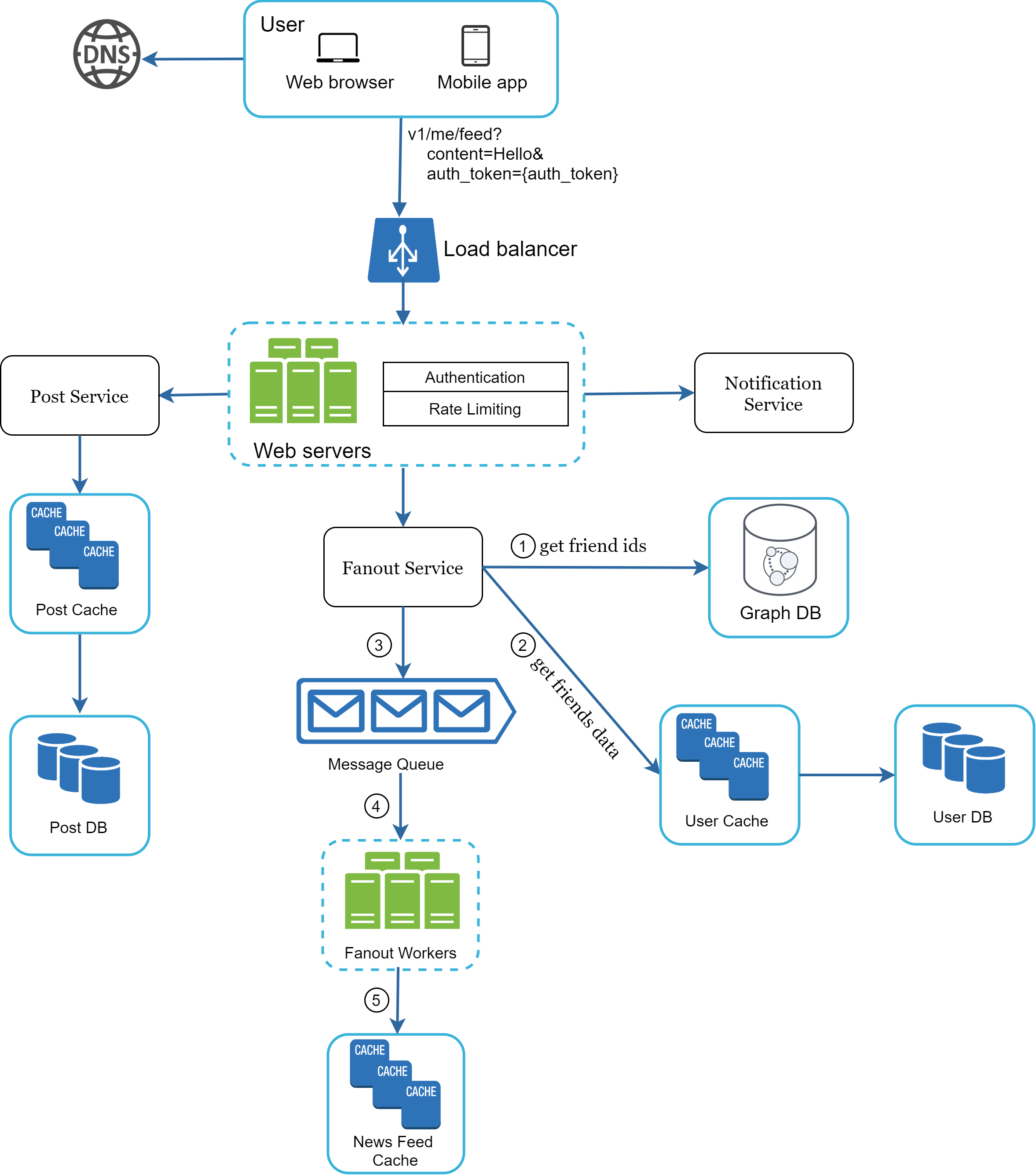 Image represents a system architecture diagram for a social media feed.  A user, accessing via web browser or mobile app (sending a request like `/v1/me/feed?content=Hello&auth_token={auth_token}`), initiates the process. This request is routed through a DNS server to a load balancer, which distributes the traffic to multiple web servers.  The web servers handle authentication and rate limiting before interacting with a Post Service. The Post Service retrieves data from a Post Cache, falling back to a Post DB if necessary.  Concurrently, the Fanout Service, receiving friend IDs (1) from the web servers, queries a Graph DB for friends' data (2). This data is then placed in a Message Queue (3). Fanout Workers (4) process these messages, updating a News Feed Cache (5).  The Notification Service is also triggered by the web servers.  The system utilizes caching extensively: Post Cache for post data, User Cache for user data, and News Feed Cache for the final feed.  Data flows are numbered for clarity, showing the sequence of operations.