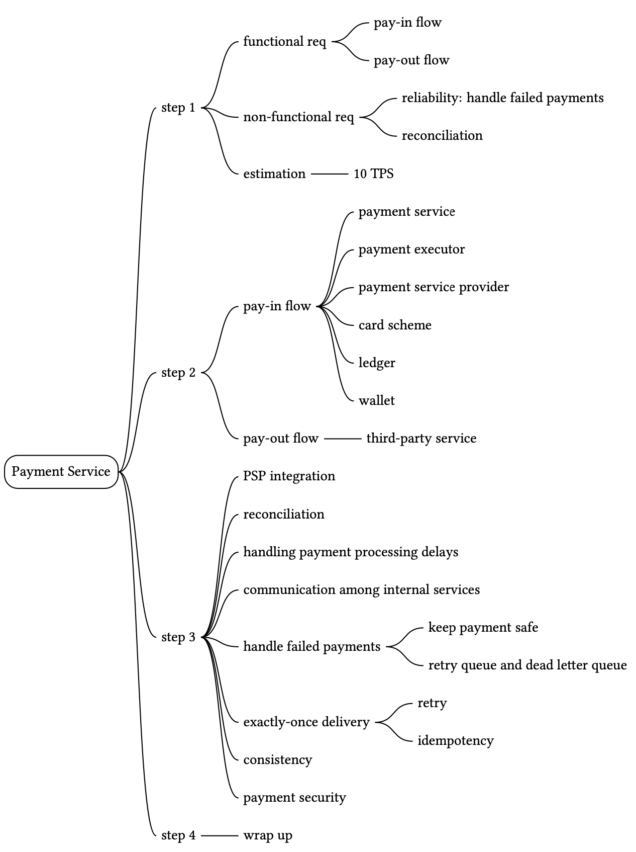 Image represents a hierarchical tree diagram outlining the design of a Payment Service.  The root node is 'Payment Service,' branching into four main steps (step 1, step 2, step 3, step 4). Step 1 focuses on requirements, splitting into 'functional req' (with sub-branches 'pay-in flow' and 'pay-out flow') and 'non-functional req' (with sub-branches 'reliability: handle failed payments' and 'reconciliation').  Step 1 also includes an 'estimation' branch connected to '10 TPS' indicating a throughput target. Step 2 details the 'pay-in flow' and 'pay-out flow' components, further breaking down 'pay-in flow' into 'payment service,' 'payment executor,' 'payment service provider,' 'card scheme,' 'ledger,' and 'wallet,' and 'pay-out flow' connecting to a 'third-party service' for PSP integration. Step 3 addresses aspects like 'reconciliation,' 'handling payment processing delays,' 'communication among internal services,' and 'handle failed payments,' the latter branching into 'keep payment safe' (with sub-branches 'retry queue and dead letter queue') and 'retry.'  Finally, Step 3 also includes 'exactly-once delivery,' 'consistency,' and 'payment security.' Step 4 simply concludes with 'wrap up,' suggesting finalization or deployment considerations.  The entire diagram illustrates a top-down breakdown of the Payment Service design, from high-level requirements and flows to detailed implementation considerations and error handling mechanisms.