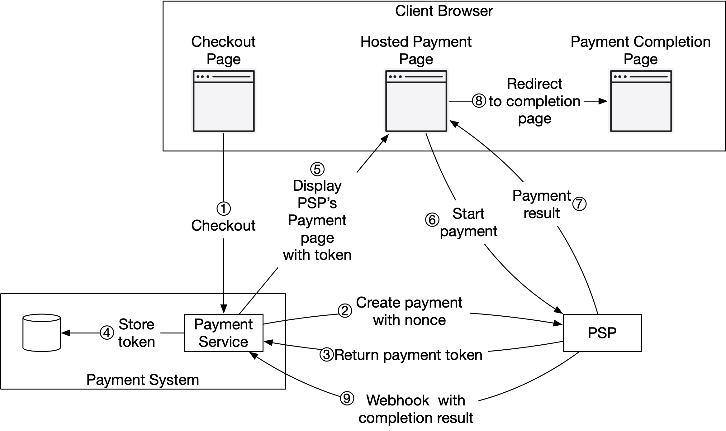 Image represents a system diagram illustrating an online payment process.  The process begins at a 'Checkout Page' within a 'Client Browser,' which initiates a 'Checkout' action (1). This triggers the 'Payment Service' (within a 'Payment System' containing a database for 'Store token' (4)). The 'Payment Service' creates a payment using a nonce (2) and returns a payment token (3). This token is then used to display the 'PSP's Payment page' (5) within a 'Hosted Payment Page' in the client's browser. The user interacts with this page to 'Start payment' (6), resulting in a 'Payment result' (7) which redirects the user to a 'Payment Completion Page' (8). Finally, a webhook (9) sends the completion result back to the system.  The entire process involves interaction between the client browser, the payment service, a database storing tokens, and a Payment Service Provider (PSP).  The numbered annotations (1-9) indicate the sequential flow of actions and data.