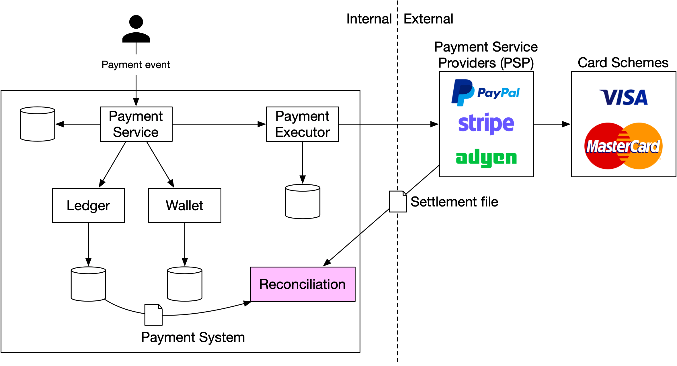 Image represents a simplified payment processing system architecture.  A 'Payment event' initiates the process, triggering the 'Payment Service.'  The Payment Service interacts with a 'Ledger' and a 'Wallet,' represented as databases, likely storing transaction and user balance information respectively.  The Payment Service then passes the payment request to a 'Payment Executor,' which interacts with external payment gateways (PayPal, Stripe, and Adyen are explicitly shown, along with VISA and MasterCard logos suggesting supported card types).  A database is shown as receiving data from the Payment Executor.  A document icon represents a payment system report, which feeds into a 'Reconciliation' module (shown in pink), suggesting a process for verifying and matching transactions across different systems.  Finally, a curved arrow connects the Ledger and Wallet databases to the Reconciliation module via the document icon, indicating that data from these databases is used in the reconciliation process.