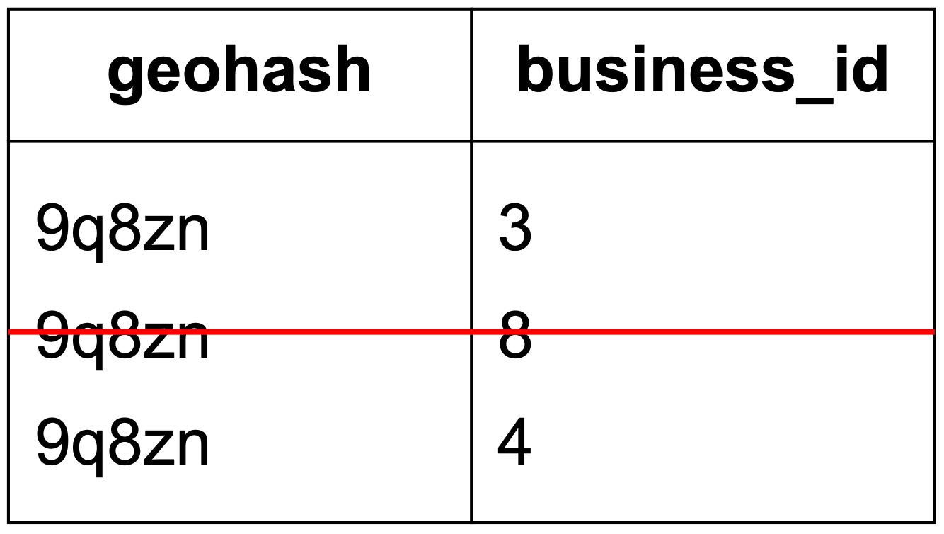 Image represents a simple table with two columns: 'geohash' and 'business_id'.  The 'geohash' column contains three entries, all identical: '9q8zn'. The 'business_id' column contains corresponding numerical IDs: 3, 8, and 4. A red horizontal line highlights the second row of the table, drawing attention to the '9q8zn' geohash and its associated 'business_id' of 8.  The table likely represents a simplified data structure where geohashes (representing geographical locations) are linked to business identifiers.  The highlighted row suggests a specific focus on the business with ID 8 located in the area represented by the geohash '9q8zn'.
