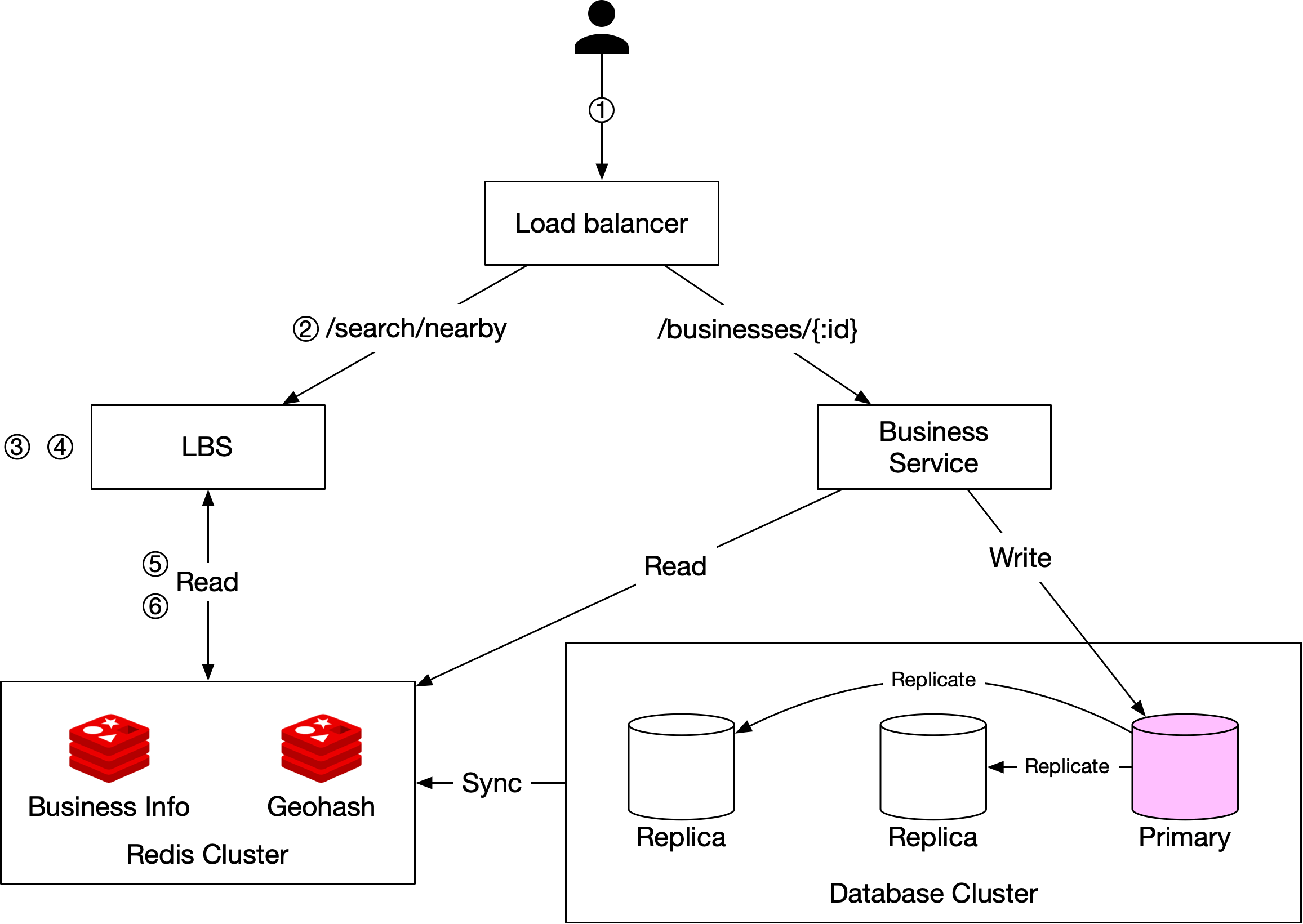 Image represents a system architecture diagram for a business search service.  At the top, a Load Balancer (1) distributes incoming requests.  Two request types are shown: `/search/nearby` (2), routed to an LBS (Load Balancing Service) (3, 4), and `/businesses/{id}`, routed to a Business Service. The LBS (3, 4) reads (5, 6) data from a Redis Cluster consisting of two nodes: Business Info and Geohash. The Business Service reads from a Database Cluster, which is a three-node replica set with one primary (pink) database and two replicas (white).  The primary database receives write operations from the Business Service, and data is replicated synchronously (indicated by arrows labeled 'Replicate') to the two replica databases.  The 'Sync' label indicates synchronization between the Redis Cluster and the database.