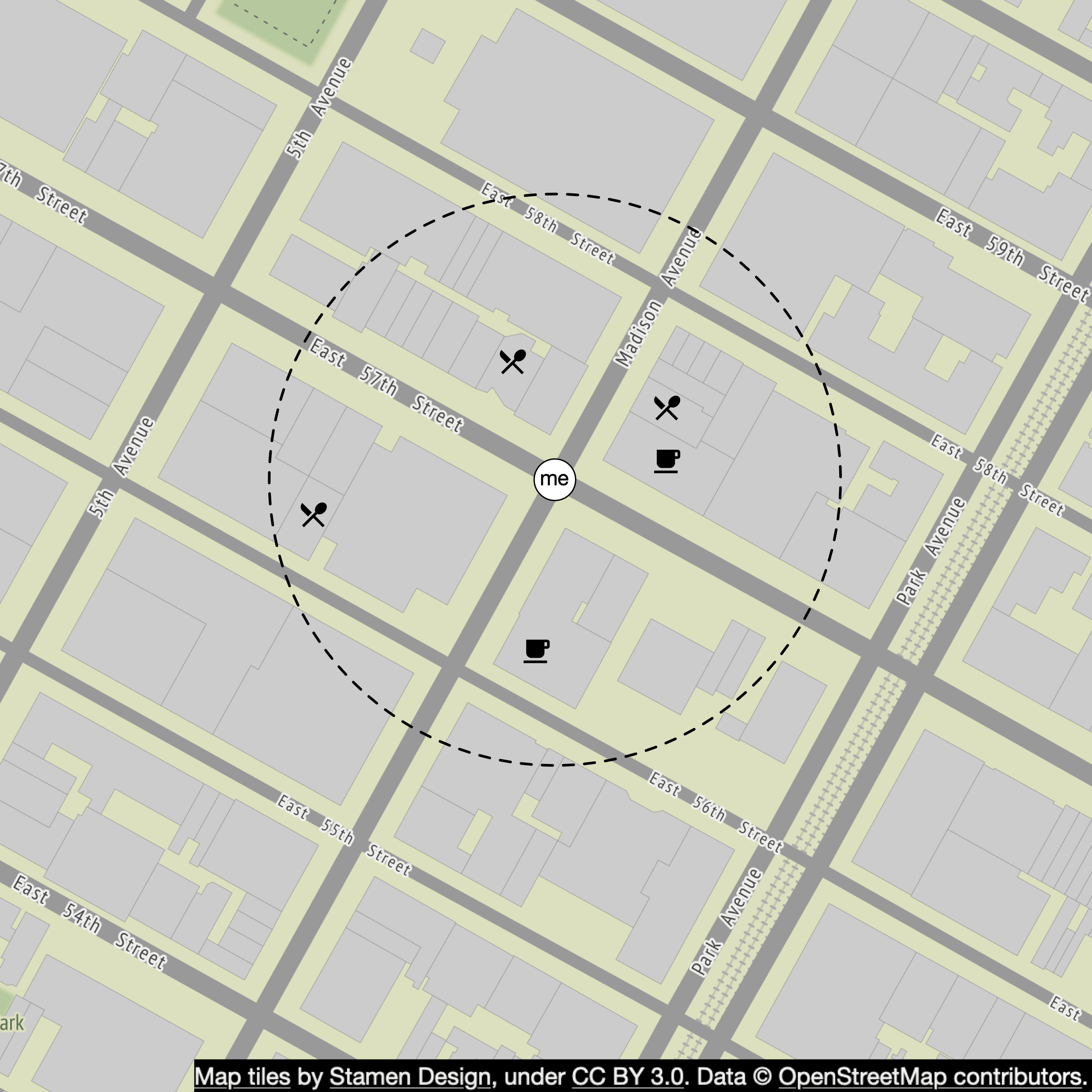 Image represents a map section centered on a point labeled 'me,' showing a portion of a city grid with streets and buildings.  The map is oriented with north approximately towards the top.  Street names are visible, including 'East 57th Street,' 'East 58th Street,' 'Madison Avenue,' and 'Park Avenue.'  Buildings are depicted as light-grey rectangles. A dashed-line circle surrounds the 'me' point, indicating a radius of approximately one block. Within this circle, and slightly offset from the center, are icons representing a coffee cup and two locations marked with a fork and knife symbol, suggesting nearby cafes and restaurants. The map's bottom includes an attribution: 'Map tiles by Stamen Design, under CC BY 3.0. Data © OpenStreetMap contributors.'  The overall impression is a visual representation of a person's location ('me') and nearby points of interest within a walking distance.