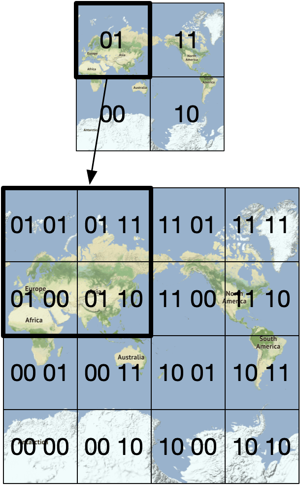 Image represents a hierarchical quadtree-like structure visualizing a world map partitioned recursively.  The top level shows a 2x2 grid of world map sections, each labeled with a two-bit binary code (01, 11, 00, 10).  These codes seemingly represent a geographic partitioning, with 01 possibly indicating Eurasia, 11 North America, 00 Antarctica/Southern Africa, and 10 South America.  A diagonal line separates the top-left and bottom-right quadrants. The lower section expands each of these top-level quadrants into another 2x2 grid, resulting in a total of 16 smaller map sections. Each of these smaller sections is also labeled with a four-bit binary code (e.g., 0101, 0111, etc.), representing a further refinement of the geographic division.  The continents (Europe, Africa, Asia, Australia, North America, South America, and Antarctica) are partially visible on some map sections, providing context to the binary codes.  The overall structure suggests a system for geographically indexing or addressing locations using a binary code based on recursive spatial partitioning.
