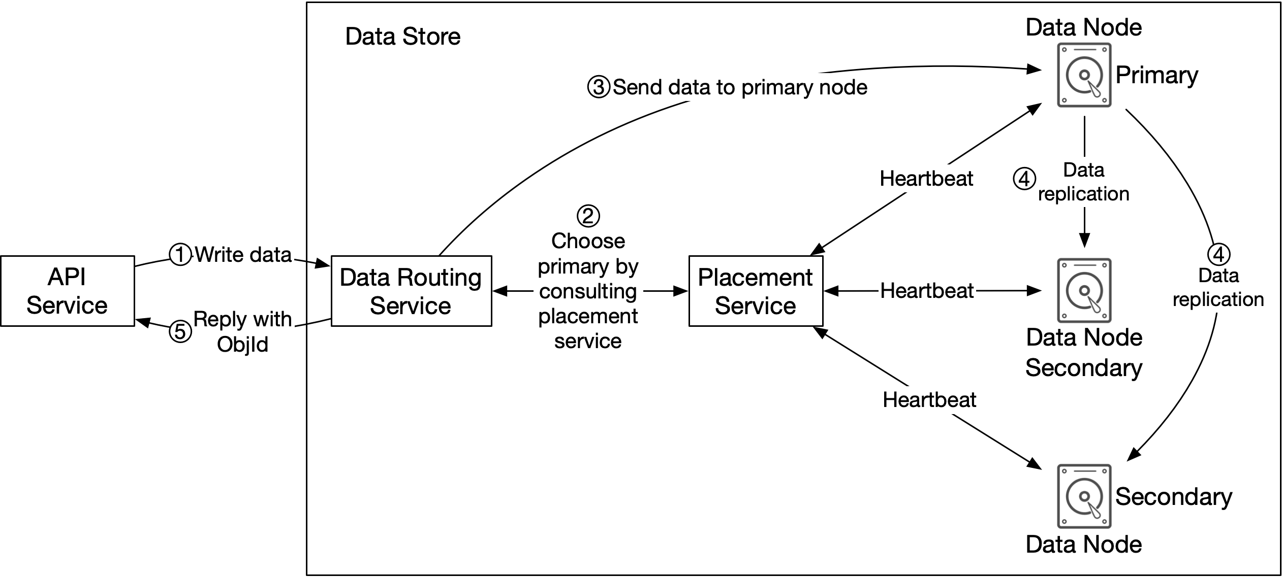 Image represents a data storage and replication system.  The system begins with an `API Service` which receives a `Write data` request (1). This request is then passed to a `Data Routing Service`. The `Data Routing Service` consults a `Placement Service` (2) to determine the primary data node for storage.  Once the primary node is selected, the `Data Routing Service` sends the data to the primary node (3). The primary node, labeled `Data Node Primary`, then replicates the data to two secondary nodes, labeled `Data Node Secondary` (4).  Heartbeats are exchanged between the primary node and each secondary node to maintain system health and monitor replication status. Finally, the `API Service` receives an `ObjId` (5) in response, indicating successful data storage.  The entire system is labeled `Data Store`, indicating the overall function of data persistence and redundancy.