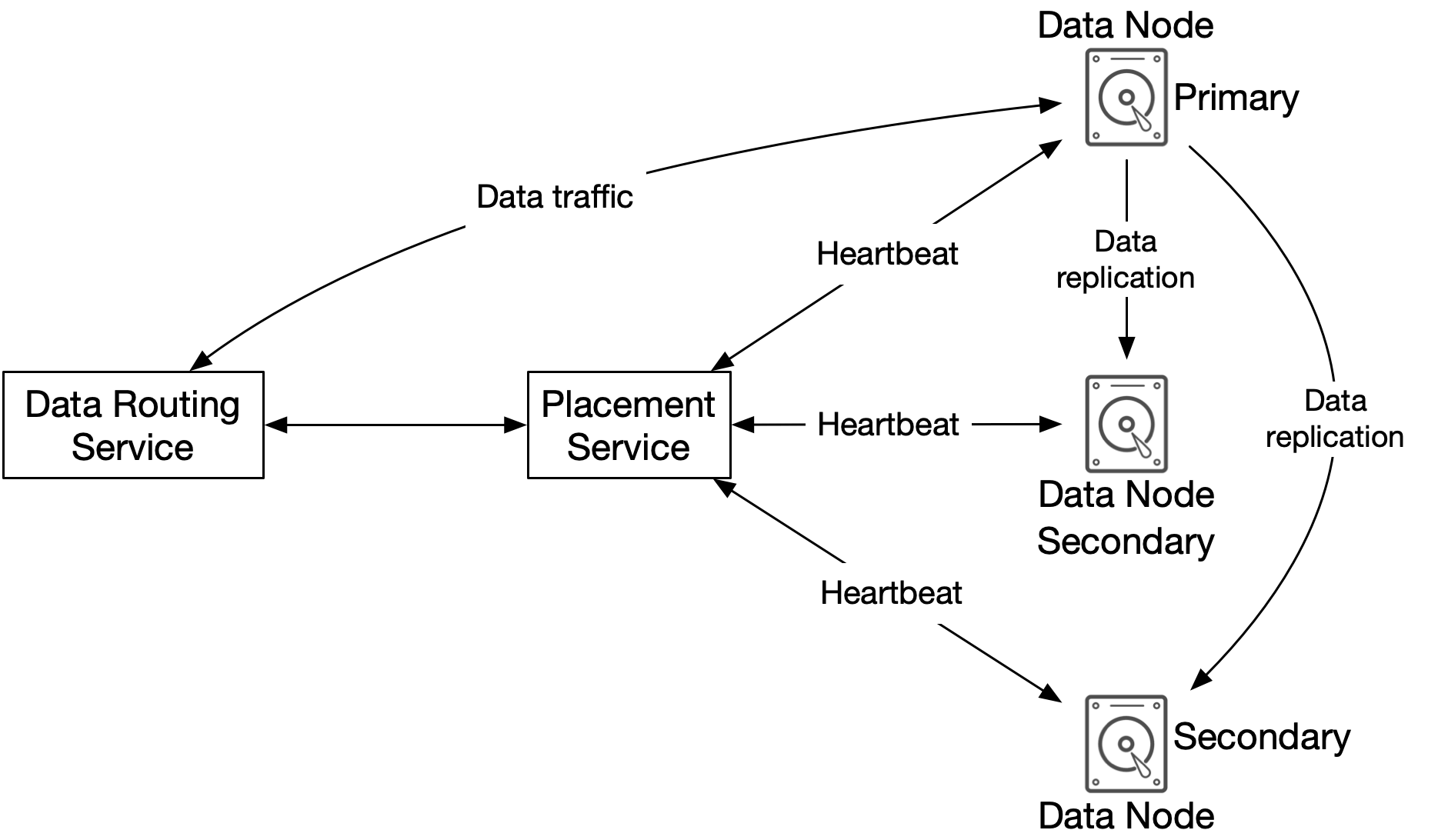 Image represents a simplified architecture diagram illustrating data replication and routing.  A central 'Placement Service' component receives 'Data traffic' from a 'Data Routing Service.'  The Placement Service then sends this data to three separate storage nodes, each represented by a hard drive icon.  The connections between the Placement Service and each storage node are labeled 'Heartbeat,' indicating a regular communication for health checks and coordination.  Each storage node also receives 'Data replication' from the Placement Service, ensuring data redundancy.  The overall flow shows data moving from the routing service, through the placement service, and finally being replicated across multiple storage nodes for high availability and fault tolerance.