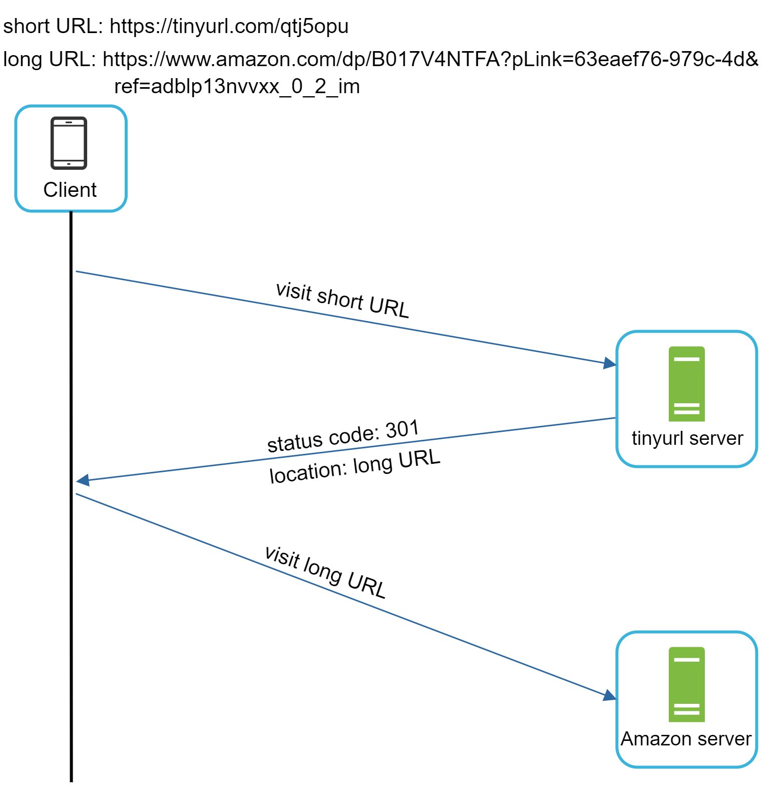 Sequence diagram showing client requesting short URL, tinyurl server responding with 301 and Location header, then client requesting the final Amazon URL