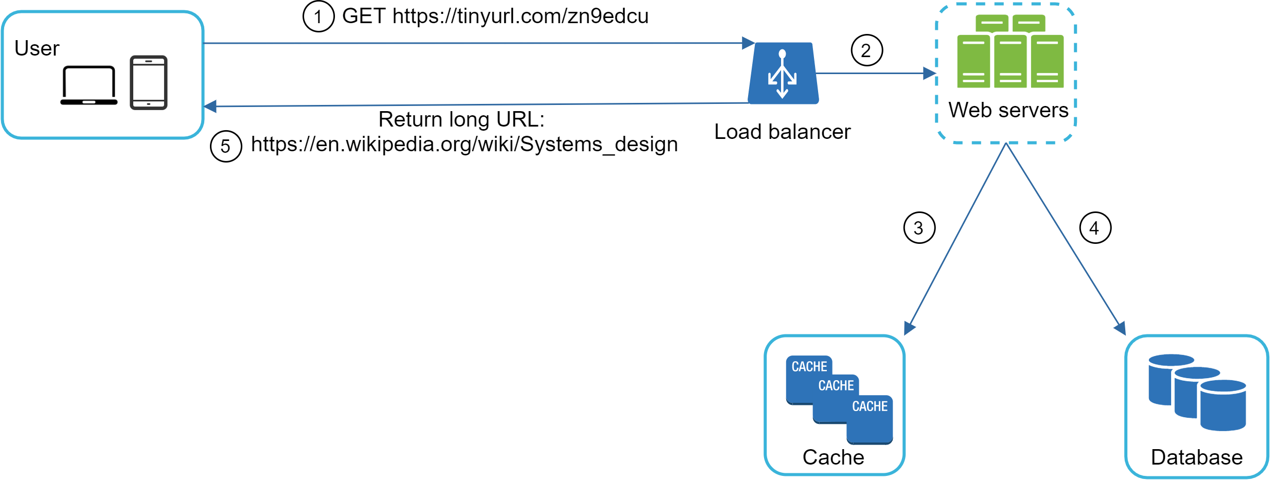 Architecture diagram showing user request flowing to load balancer, then web servers, then checking cache before falling back to database, and returning the longURL