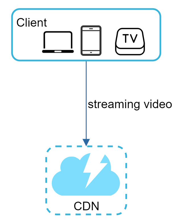Image represents a simple client-server architecture for streaming video.  A light-blue rectangular box labeled 'Client' contains icons representing a laptop, a smartphone, and a smart TV, indicating that these devices can all access the service. A downward-pointing arrow, labeled 'streaming video,' connects the Client box to a dashed-line box representing a Content Delivery Network (CDN). This CDN box is light-blue and depicts a cloud with a lightning bolt inside, symbolizing fast data delivery. The overall diagram illustrates how multiple client devices request and receive streaming video content from a CDN, which is optimized for fast content distribution.