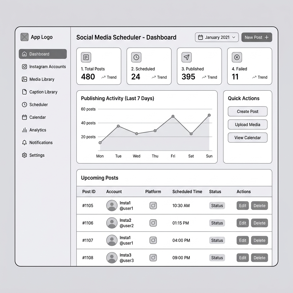 SMS Dashboard Lo-Fi Wireframe showing sidebar navigation, 4 stat cards, publishing activity chart, upcoming posts list and quick action buttons